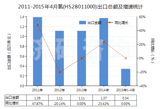 2011-2015年4月氯(HS28011000)出口總額及增速統(tǒng)計